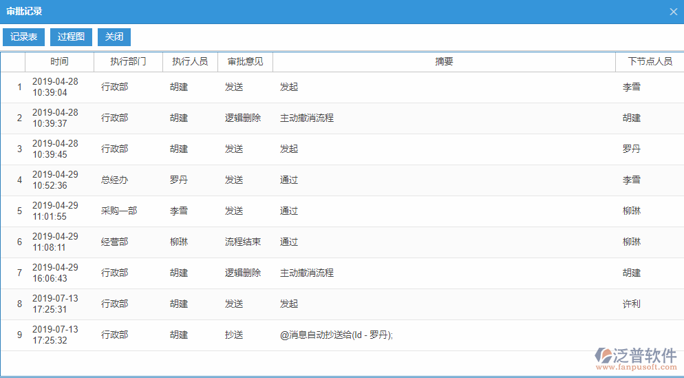 采購(gòu)合同審批記錄