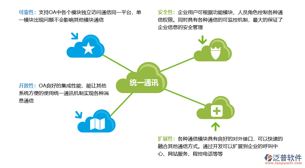 泛普OA辦公自動化核心優(yōu)勢