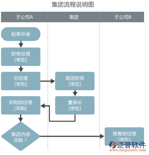 OA辦公系統(tǒng)需求調(diào)研分析