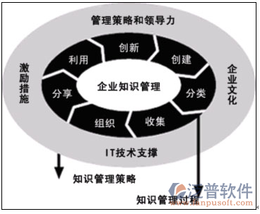 oa辦公自動(dòng)管理系統(tǒng)知識(shí)管理