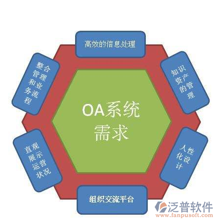 OA辦公系統(tǒng)的需求.png