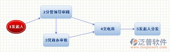 政府免費(fèi)oa系統(tǒng)