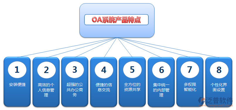 OA系統(tǒng)產(chǎn)品特點(diǎn).png