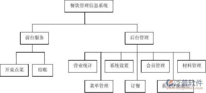 餐飲行業(yè)oa