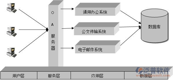 協(xié)同辦公系統(tǒng)系統(tǒng)架構(gòu)