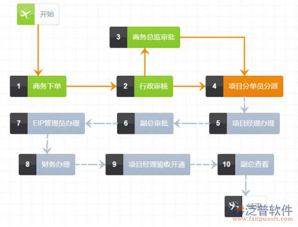 辦公自動化oa系統(tǒng)的設計與實現