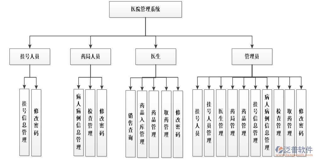 醫(yī)院oa系統(tǒng)方案