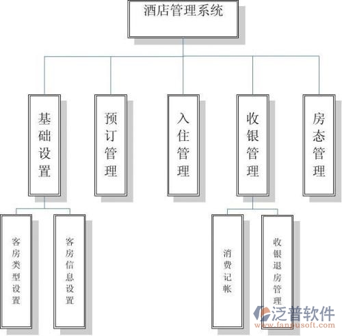 酒店管理oa系統(tǒng)