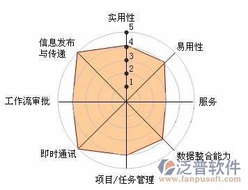 規(guī)劃設(shè)計(jì)院辦公系統(tǒng)