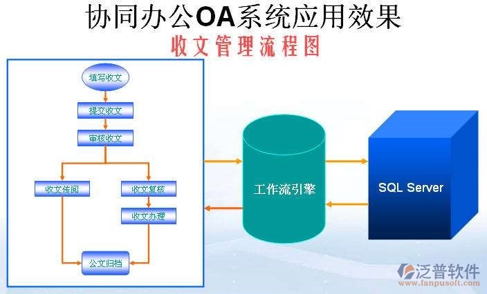 機(jī)關(guān)協(xié)同辦公系統(tǒng)公文管理