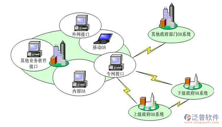 區(qū)政府oa建設(shè)方案