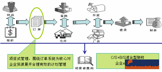 服裝行業(yè)oa系統(tǒng)