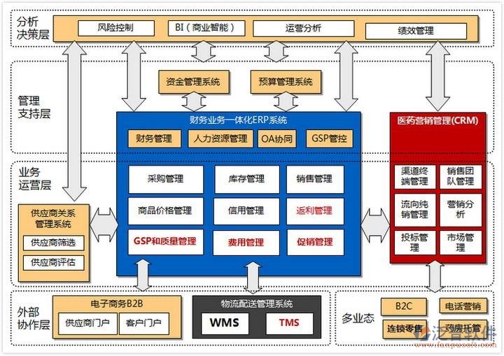 醫(yī)藥oa系統(tǒng)解決方案