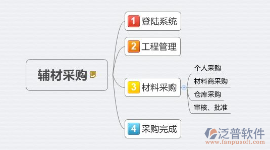 泛普工地出入庫(kù)管理系統(tǒng)