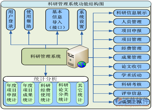 科研單位科研項目管理系統(tǒng)