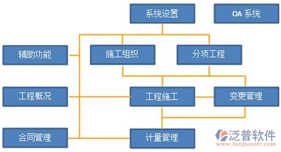 工程項目信息化管理