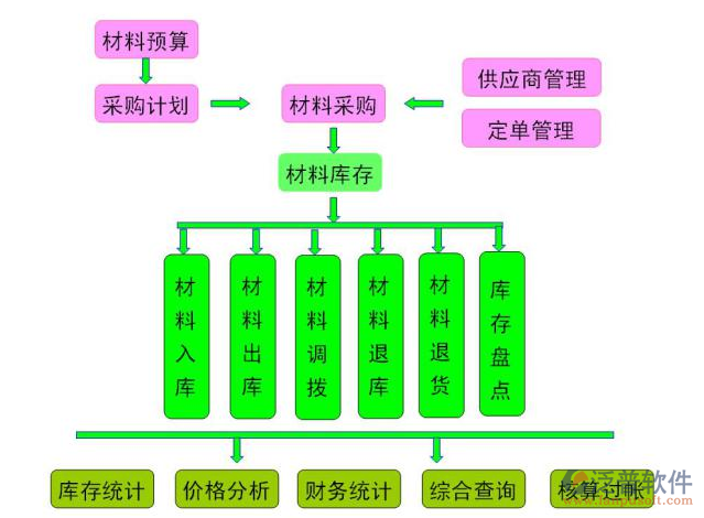 工程項(xiàng)目材料管理軟件