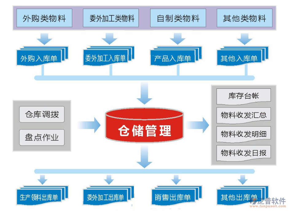 工程材料倉庫管理系統(tǒng)