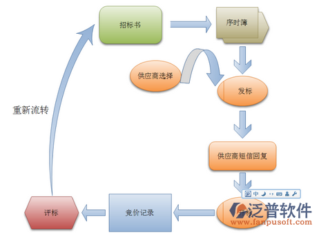 招標管理