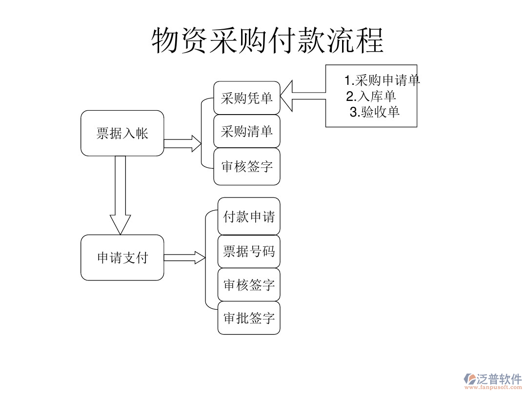 物資付款