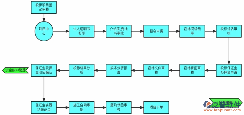 投標管理