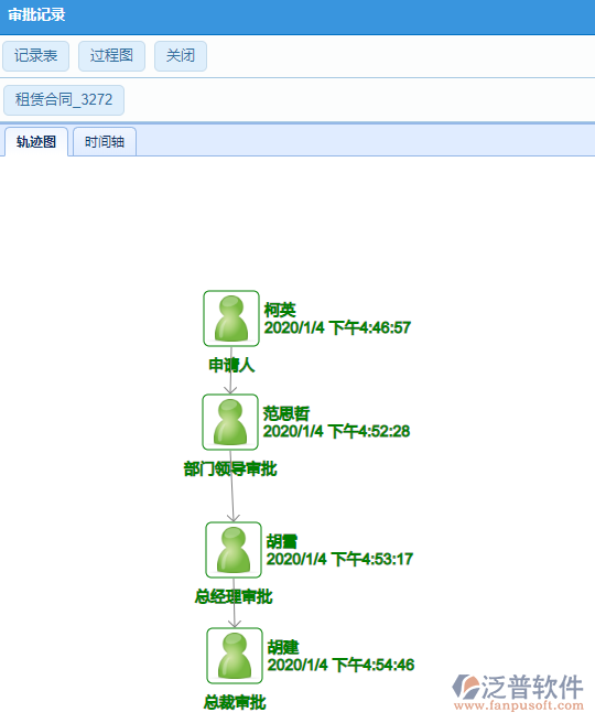 租賃合同審批記錄