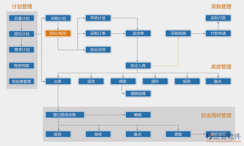 房屋工程項目管理系統(tǒng)設計