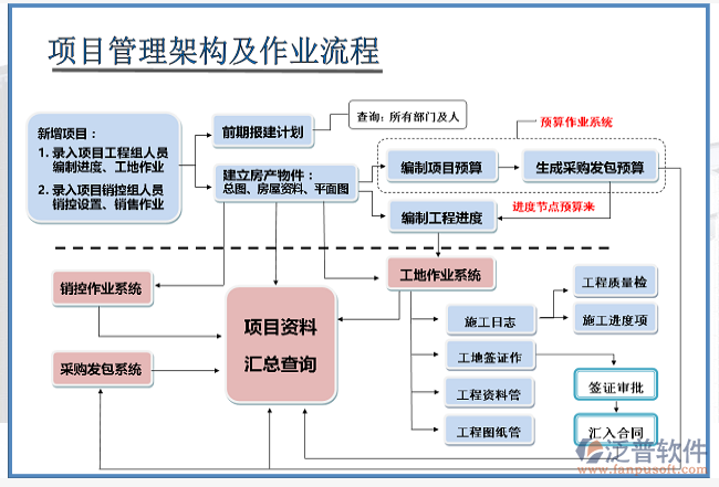 房地產(chǎn)項(xiàng)目開發(fā)管理系統(tǒng)