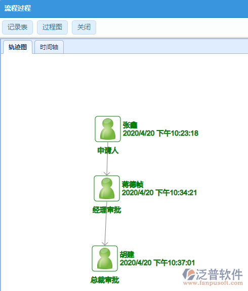 審批過(guò)程圖