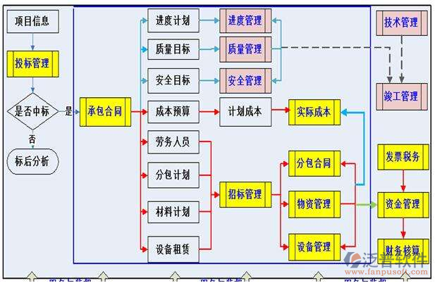 房屋建筑工程總承包項(xiàng)目管理信息系統(tǒng)