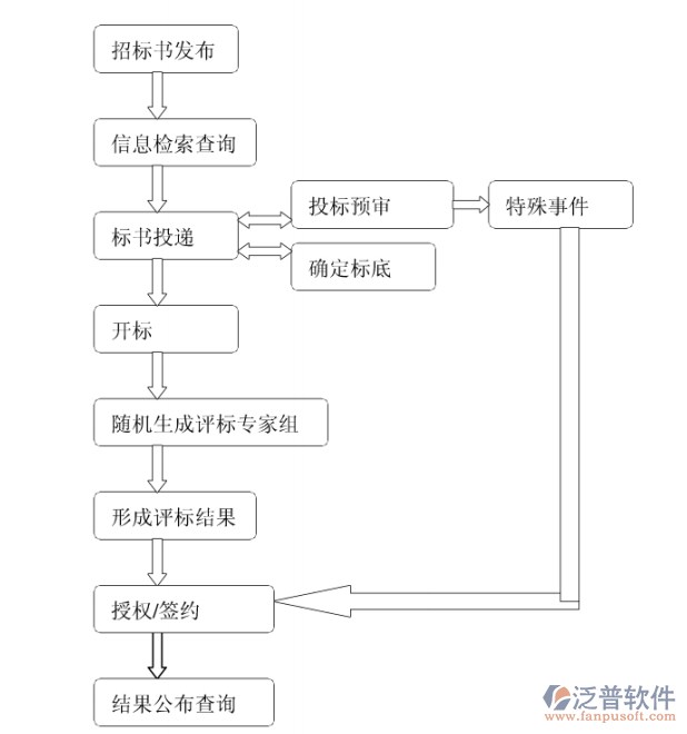 建設(shè)工程招投標(biāo)投標(biāo)管理信息