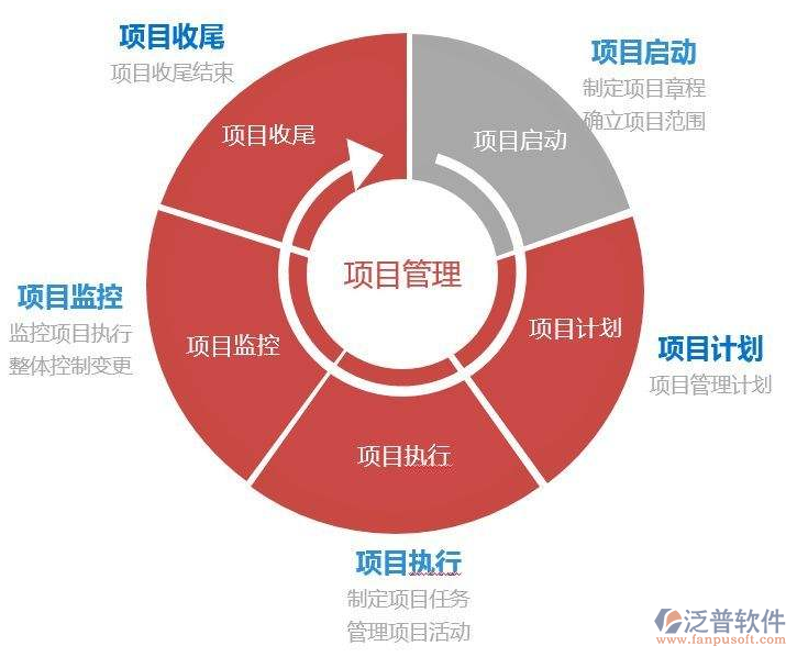 消防項目管理系統(tǒng)需求調研