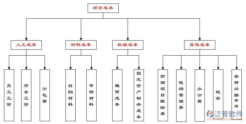 空調安裝施工成本管理軟件