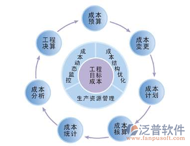 空調安裝項目成本管理軟件