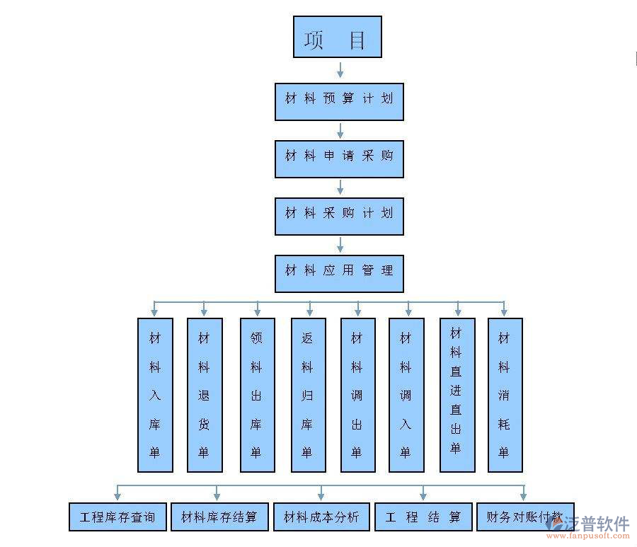 景觀項目材料管理系統(tǒng)