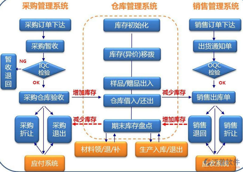 采購、倉庫、銷售.png