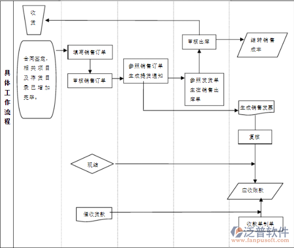 財(cái)務(wù)流程2.png