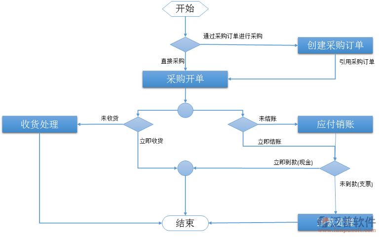 采購與應付管理系統(tǒng)2.png