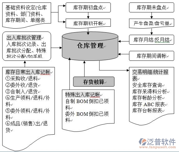 倉(cāng)庫(kù)管理2.jpg