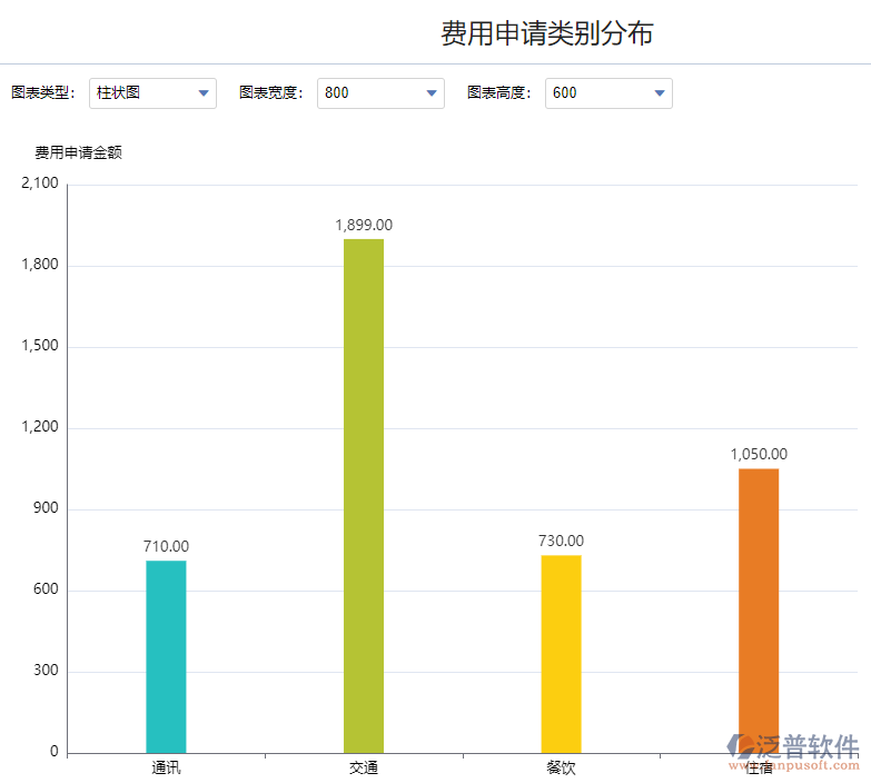 費(fèi)用申請類別分布.png