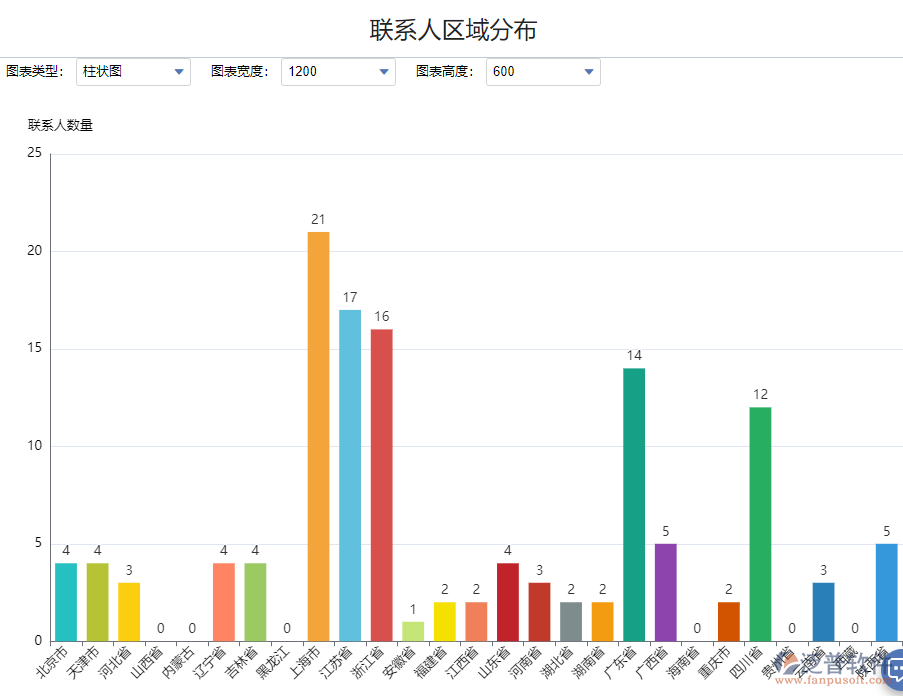 聯(lián)系人區(qū)域分布.png