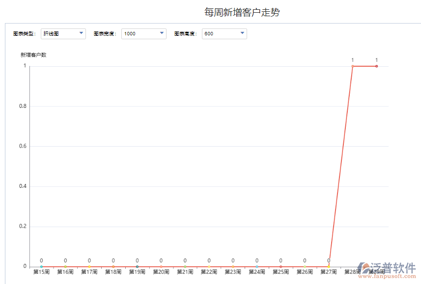 每周新增客戶走勢.png