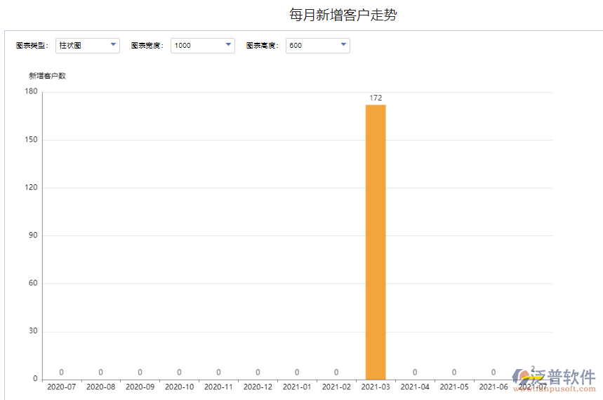 每月新增客戶走勢.png