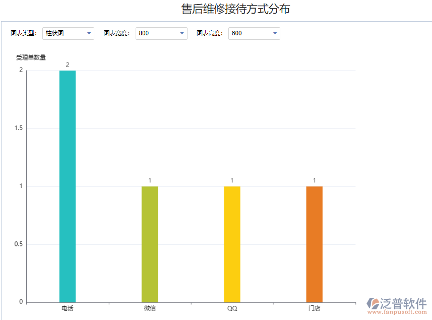 售后維修接待方式分布.png