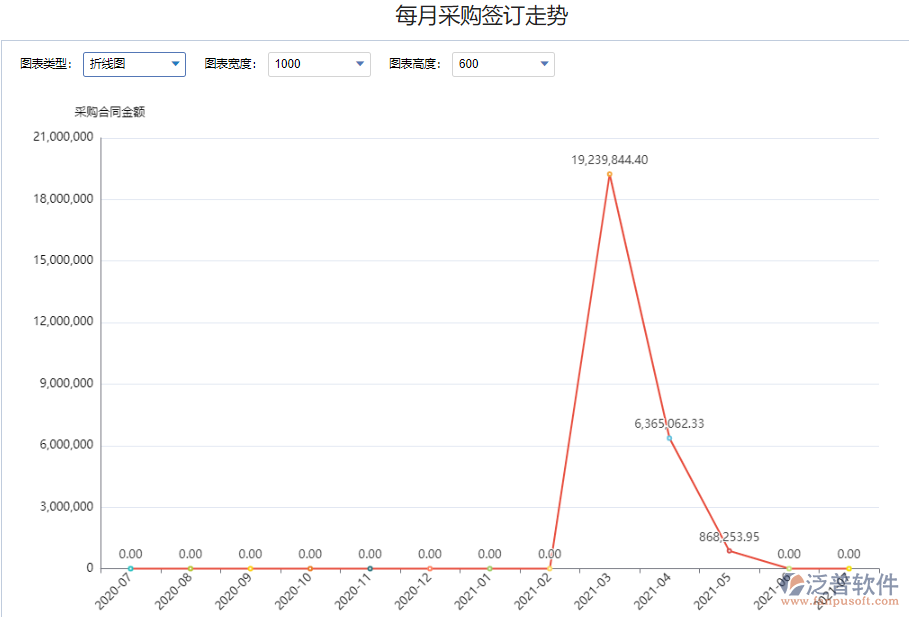 每月采購簽訂走勢(shì)金額1.png