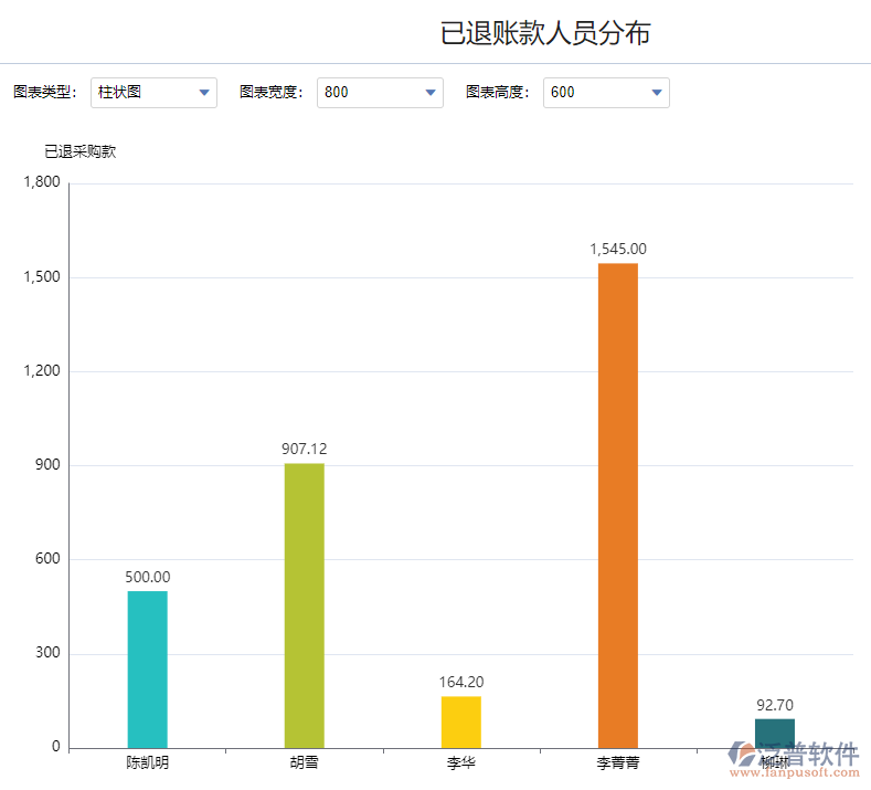 已退賬款人員分布.png