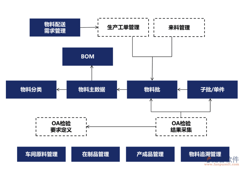 全自動(dòng)配料系統(tǒng)