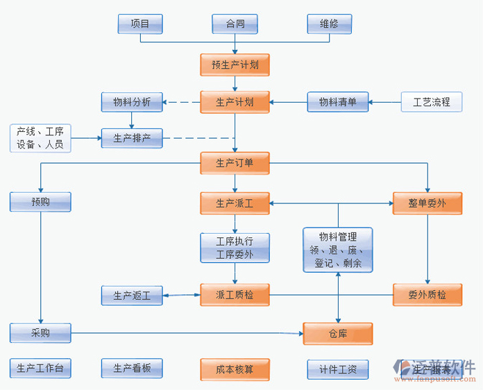 工廠倉庫管理系統(tǒng)