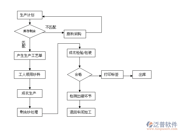 工廠倉庫管理系統(tǒng)