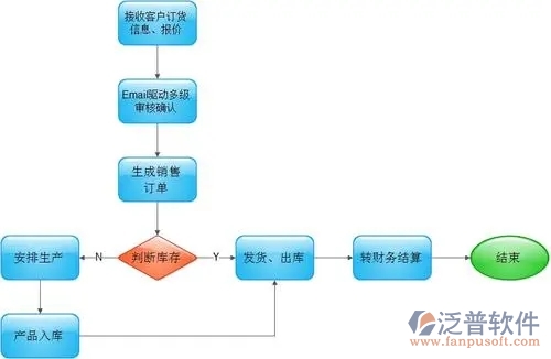 服裝訂單管理系統(tǒng)